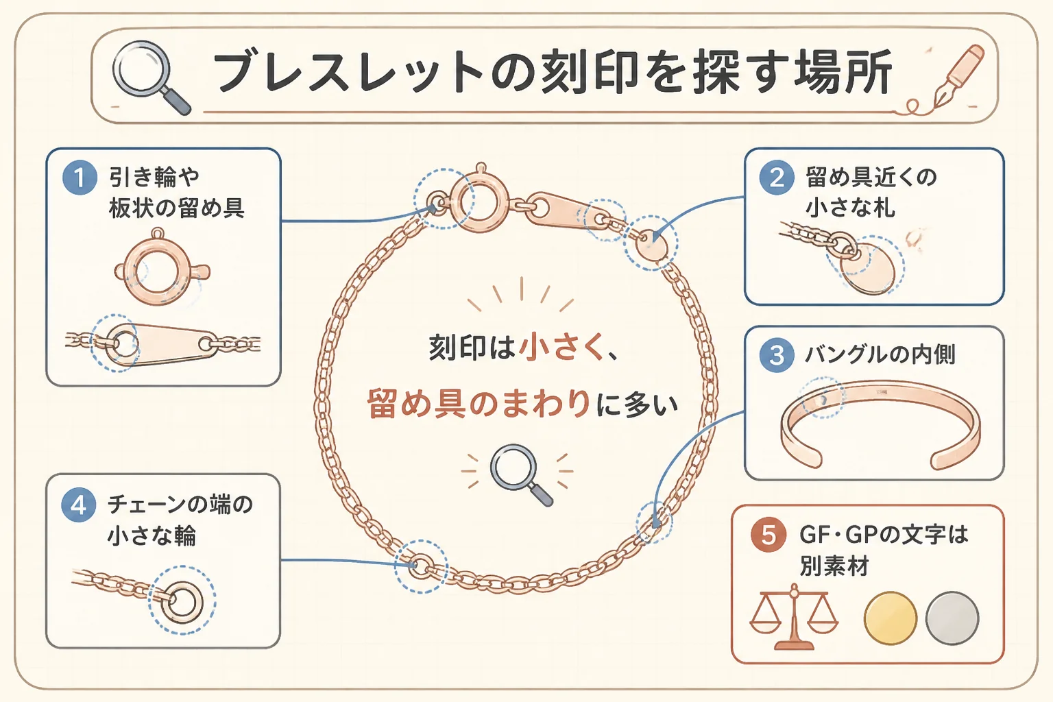 14金のブレスレットの刻印を探す場所を示した図解