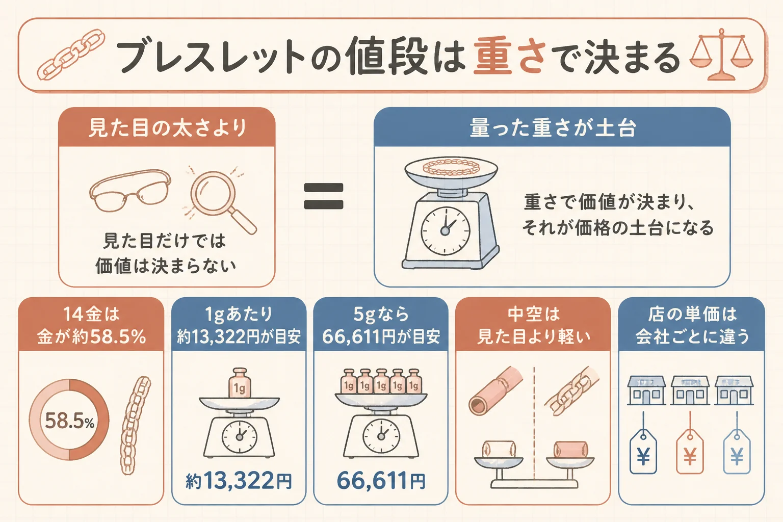 14金のブレスレット・バングルの重さと値段の関係を示した図解