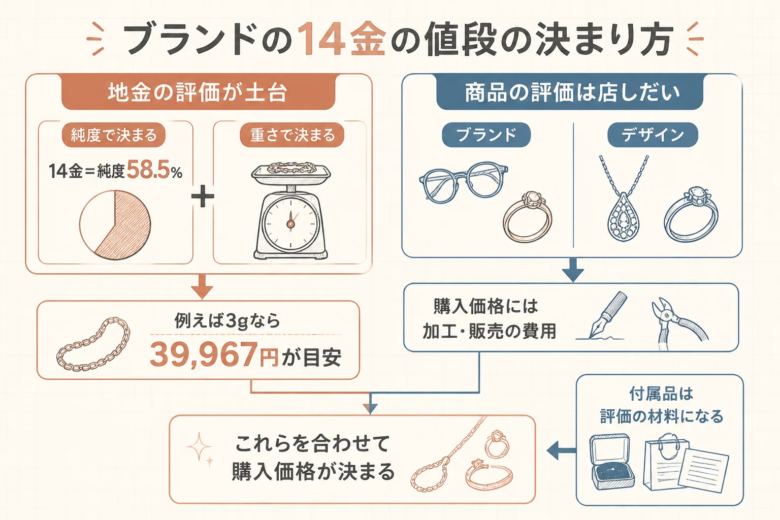ブランドの14金ジュエリーの値段の決まり方の図解