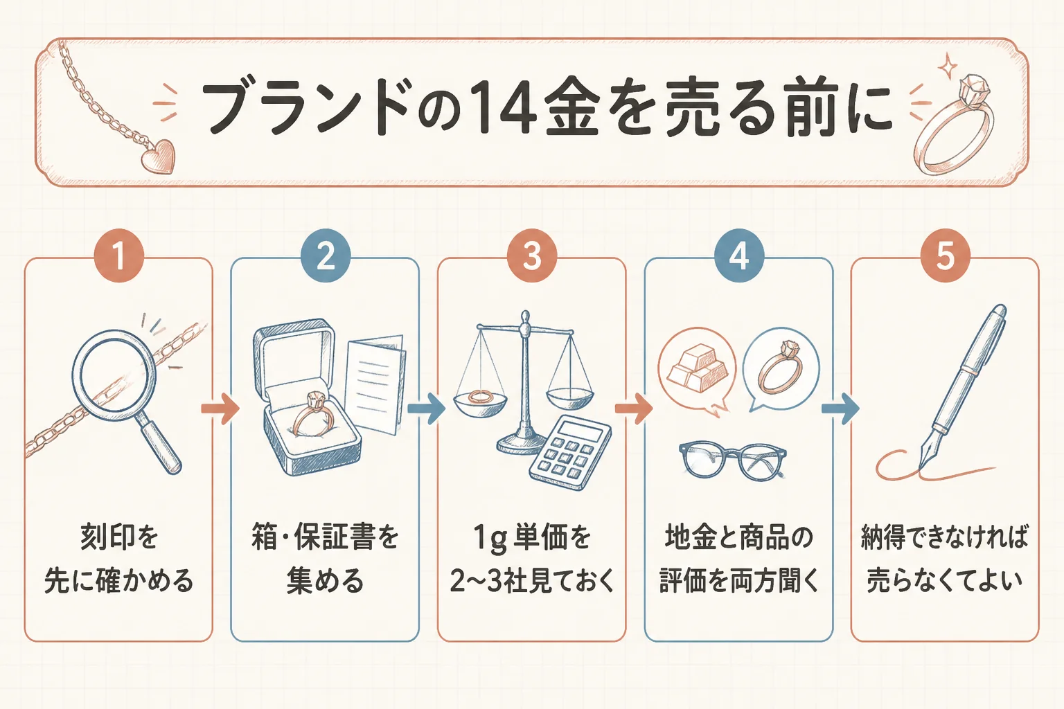 ブランドの14金ジュエリーを売る前の準備の図解