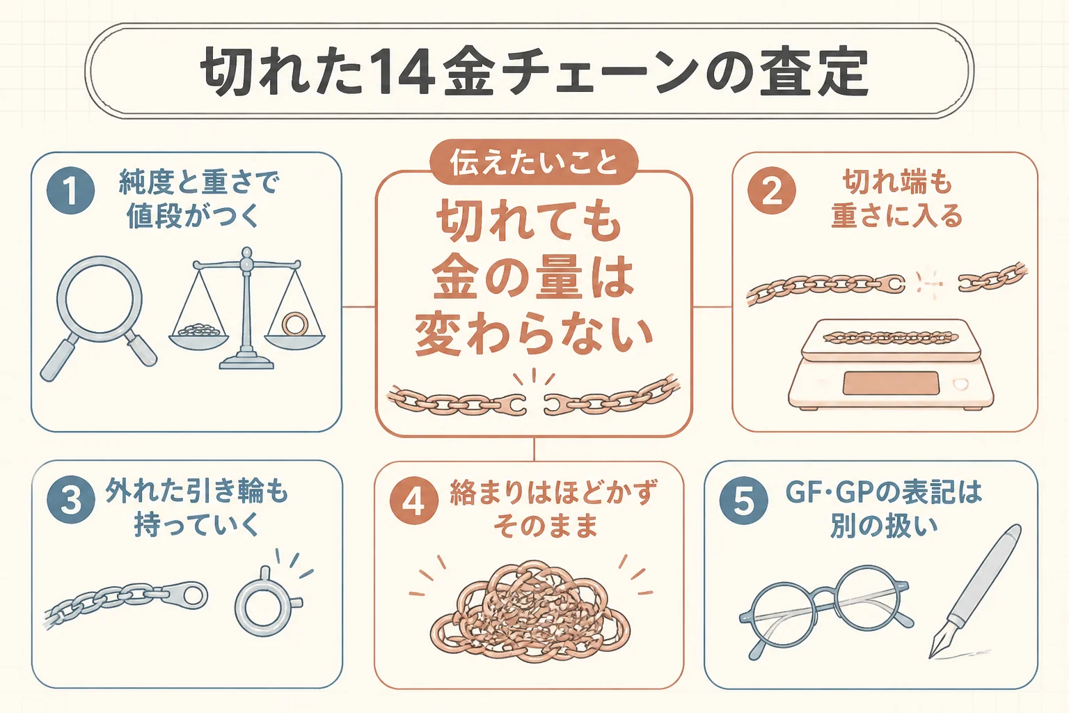 切れた14金のネックレスの査定の考え方を示した図解