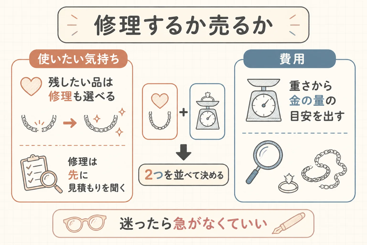 切れた14金のネックレスを修理するか売るかの考え方を示した図解