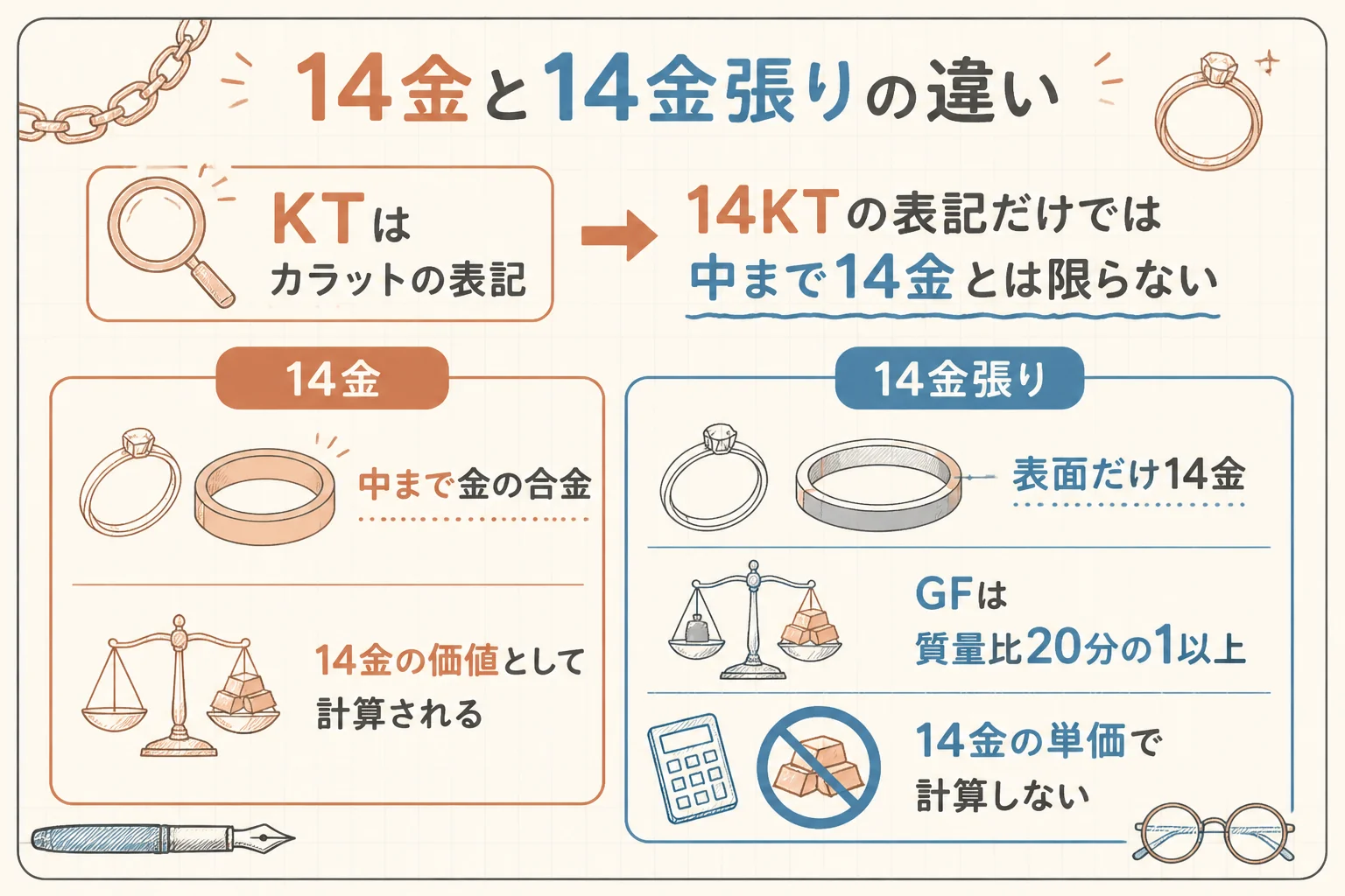 14金張りのボールペンと14金の違いの図解