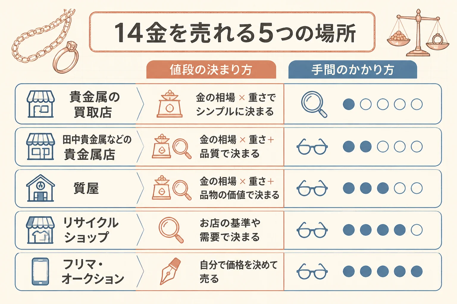 14金を売れる5つの場所の違いを示した図解