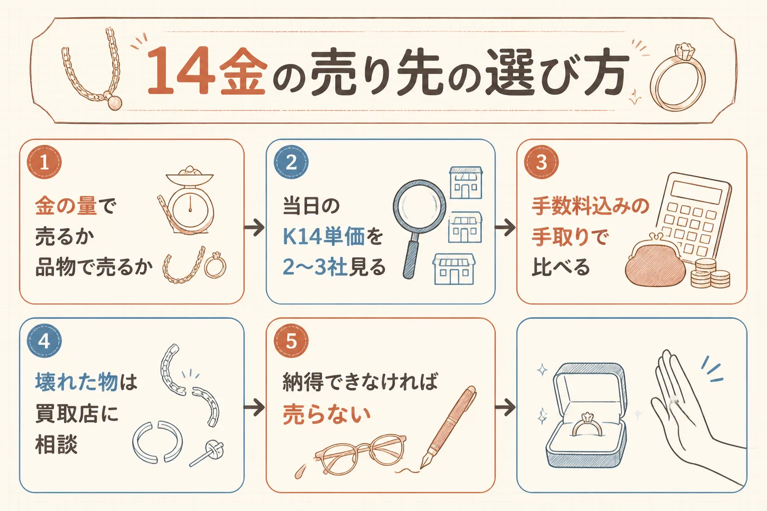 14金の売り先を選ぶ時の順番を示した図解