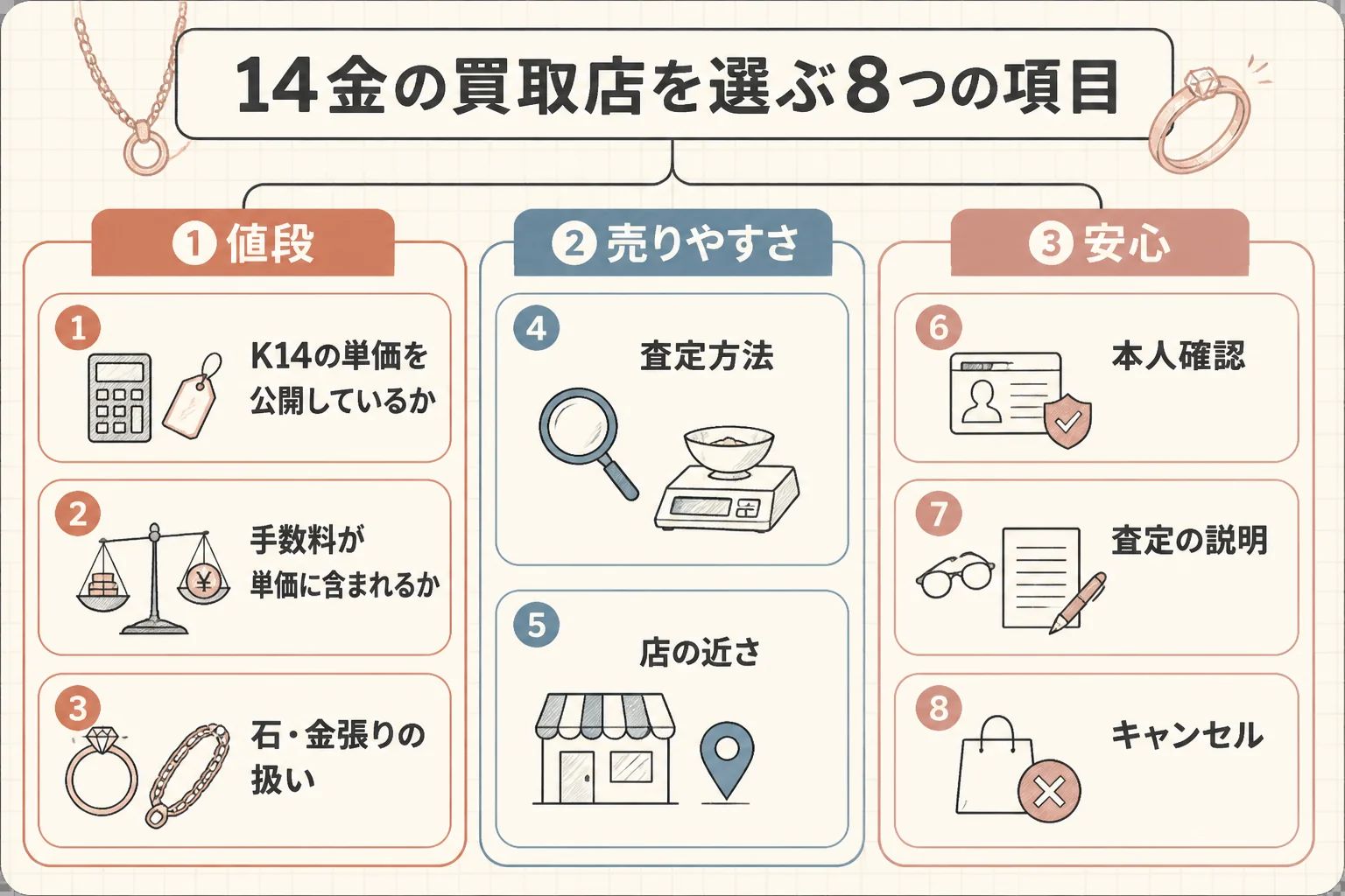 14金の買取店を選ぶ時の8つの項目を示した図解