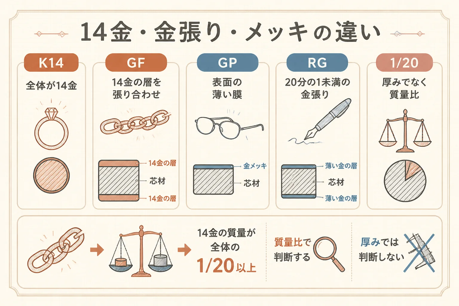 14k gold filledと14金・メッキの違いと1/20の意味の図解