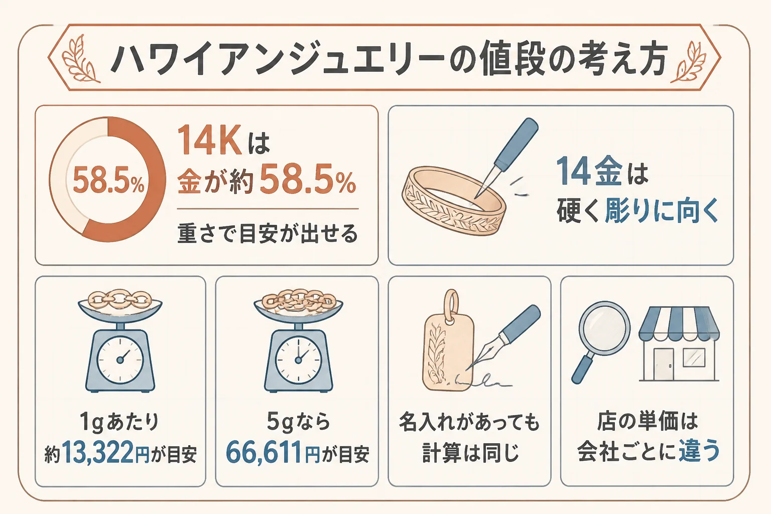 ハワイアンジュエリーの14Kの買取価格の考え方を示した図解