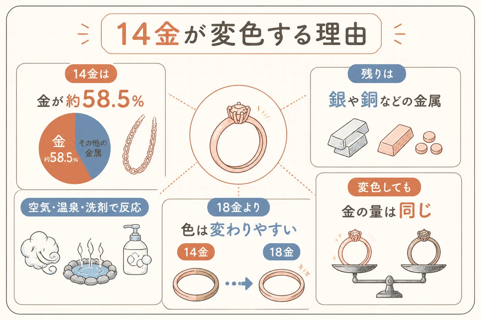 14金が変色する理由を示した図解