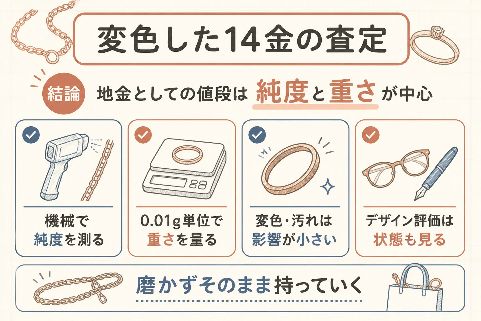 変色した14金の査定で見られることを示した図解