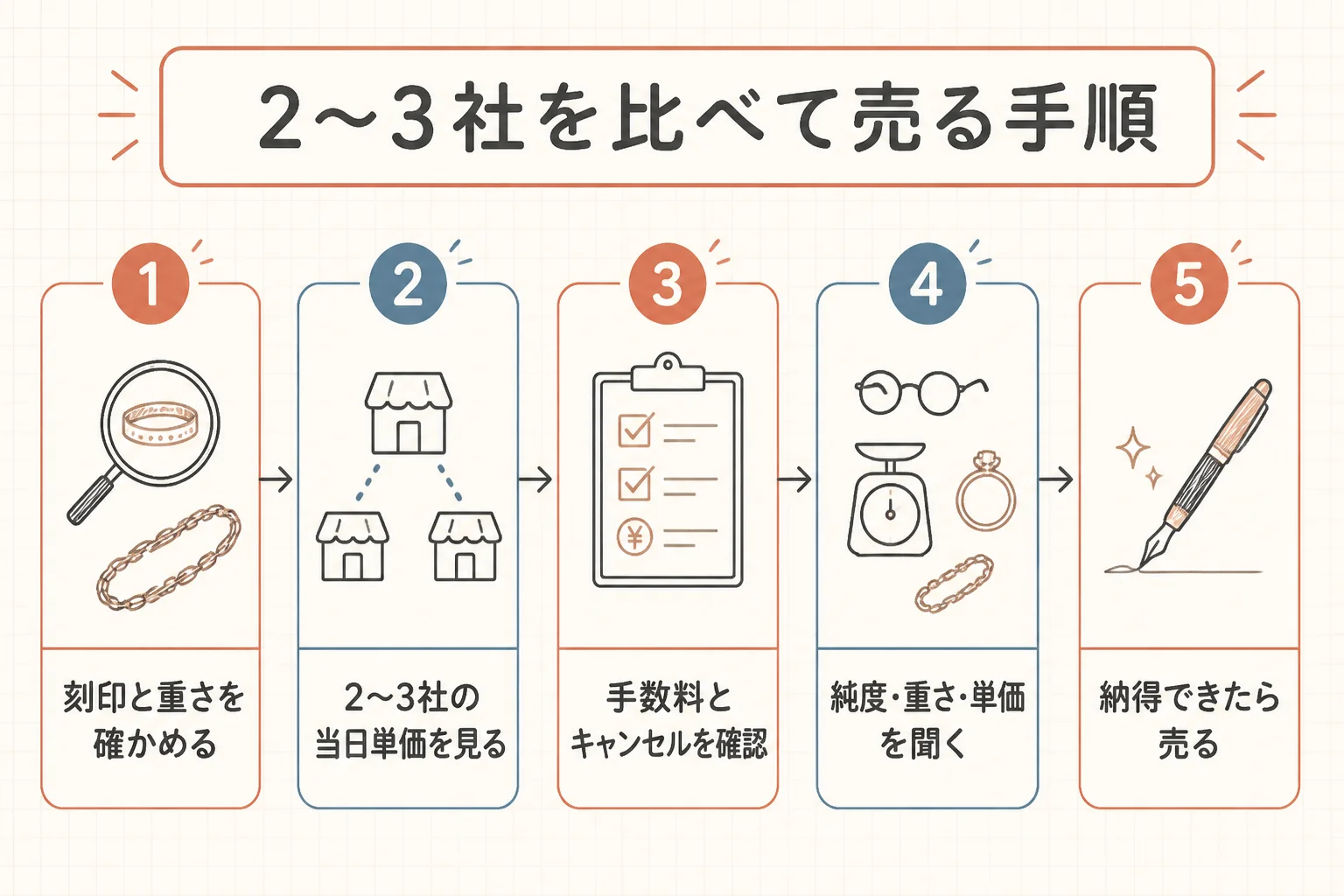 2〜3社を比べて14金を売る手順の図解