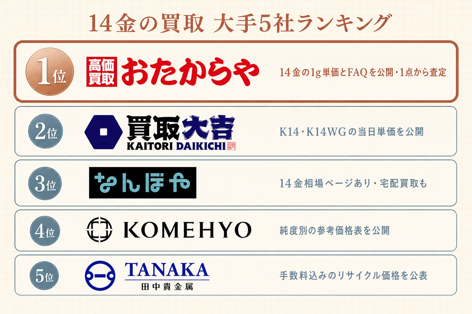 14金の買取 大手5社ランキングの図解