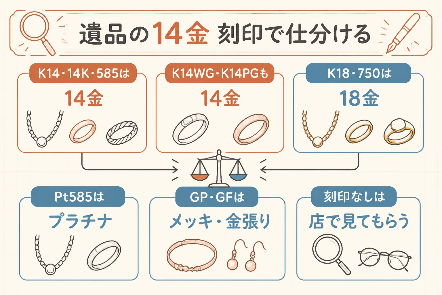 遺品の14金を刻印で仕分ける時の見方をまとめた図解