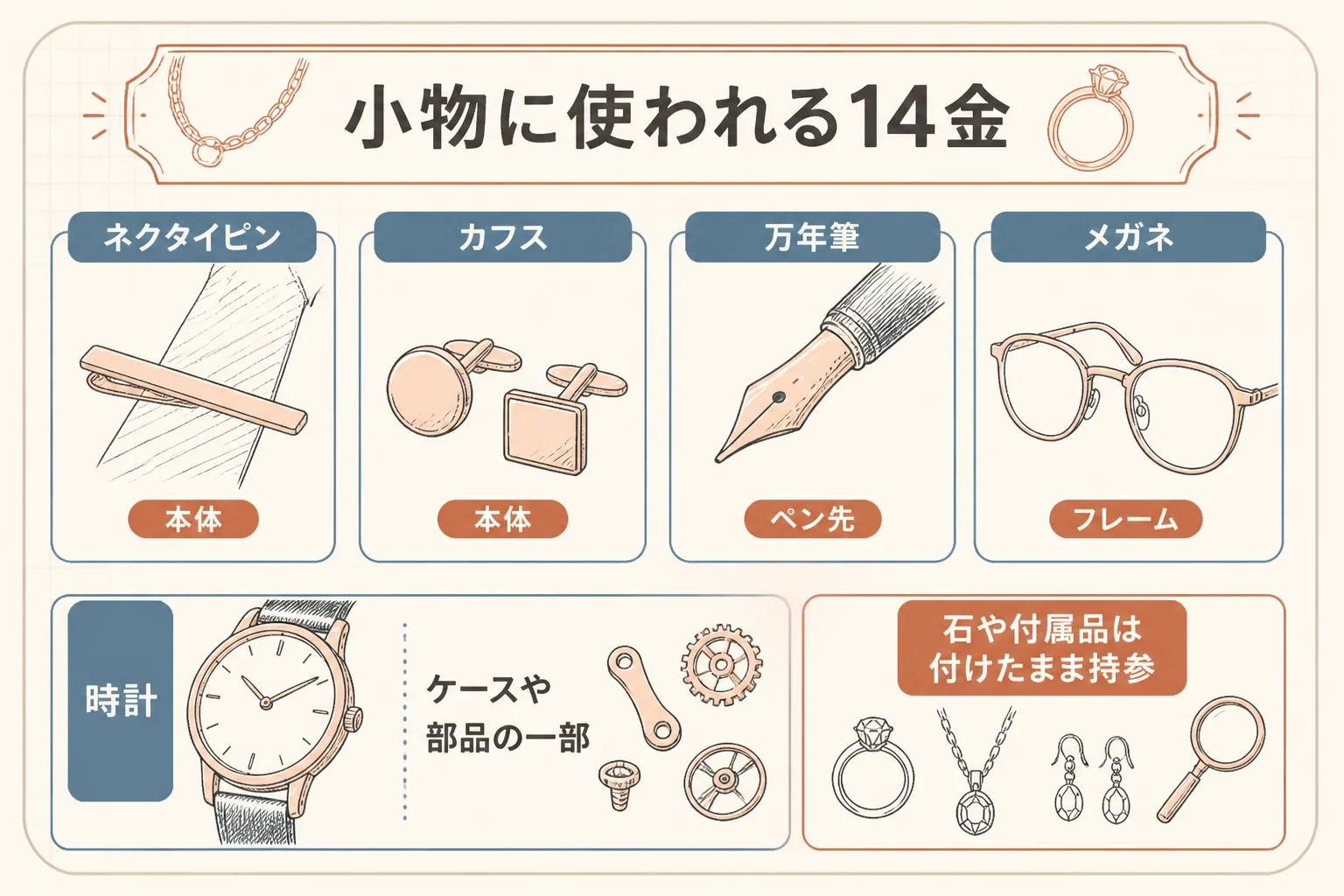 遺品の小物で14金が使われていることが多い所をまとめた図解
