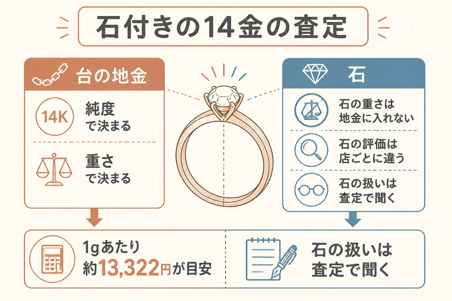 14金のダイヤ付きジュエリーの査定の考え方を示した図解