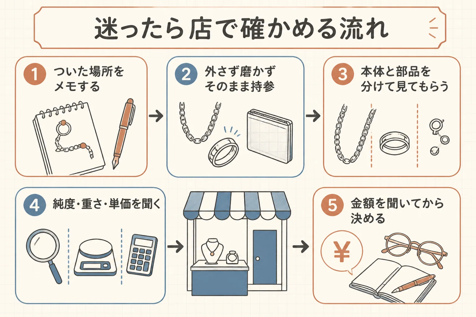 14金か迷った時に店で確かめる流れの図解