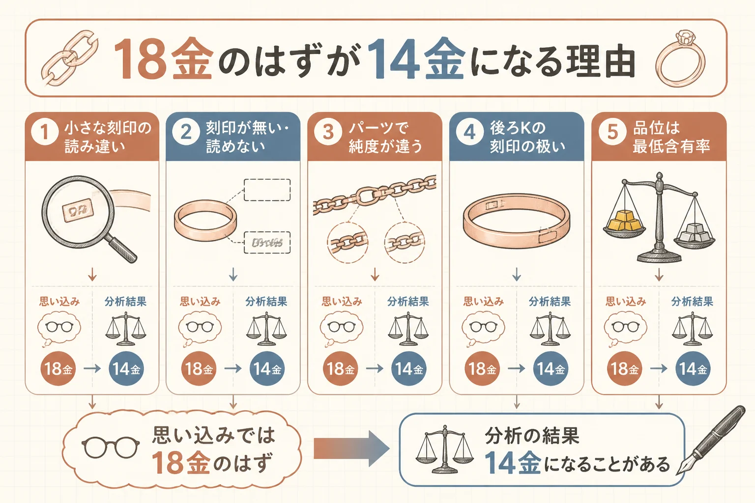 18金と言われていた品が14金と分かる主な理由の図解