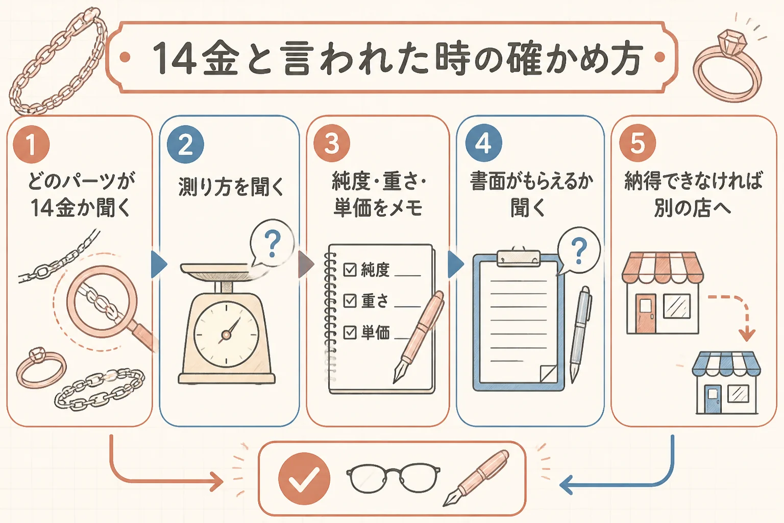 14金と言われた時に確かめる手順の図解