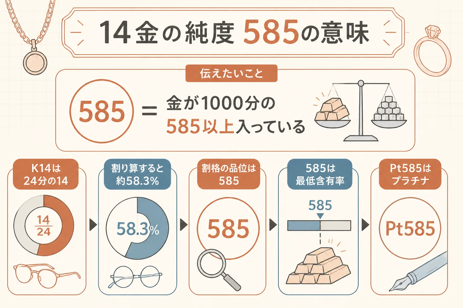 14金の純度585の意味を示した図解