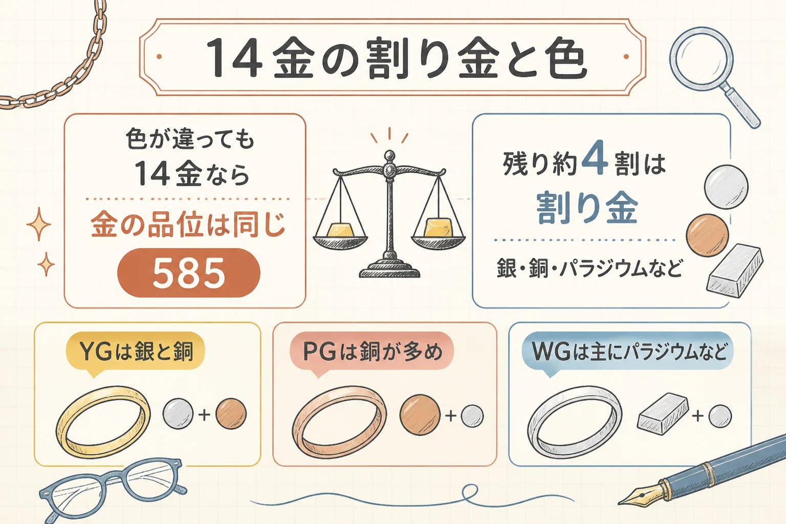 14金の割り金と色の関係の図解