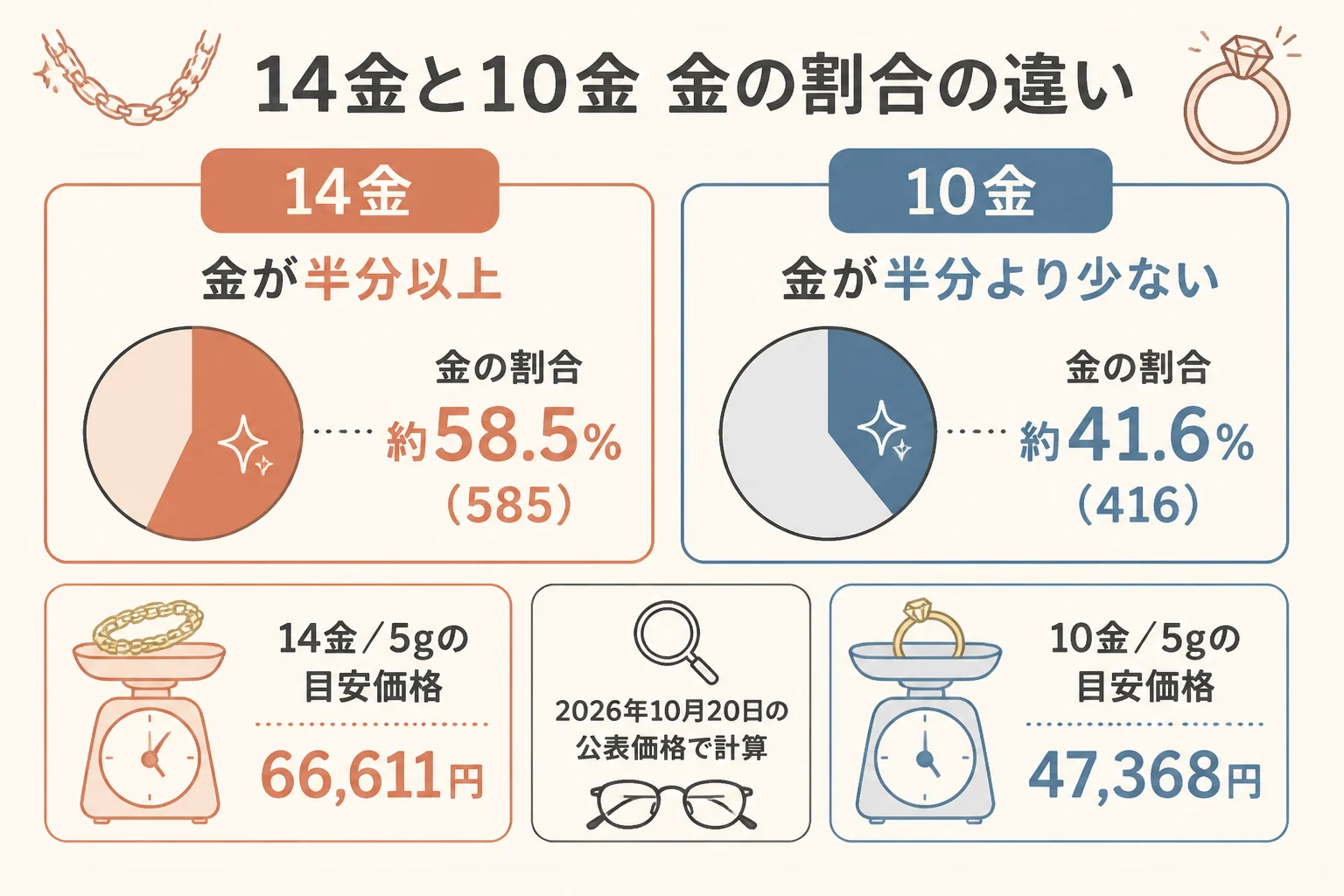 14金と10金の金の割合を比べた図解