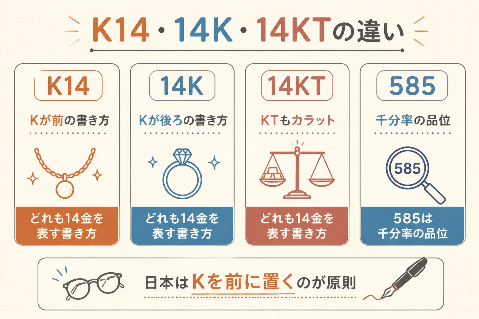 K14と14Kと14KTの表記の違いを示した図解