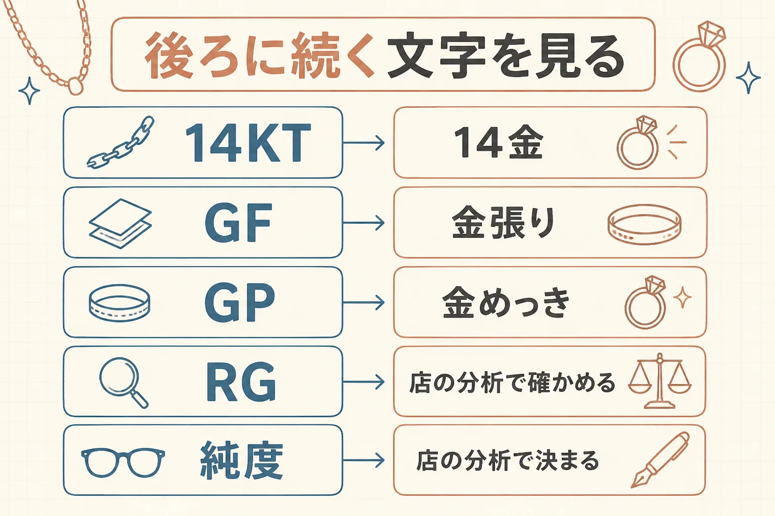 14Kの後ろに続く文字の読み方を示した図解