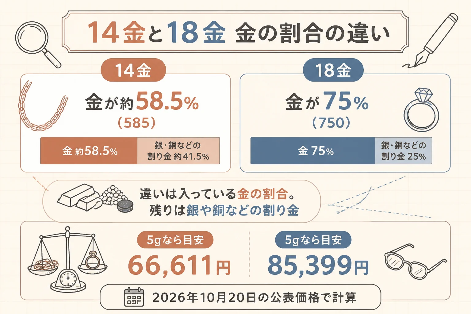 14金と18金の金の割合を比べた図解