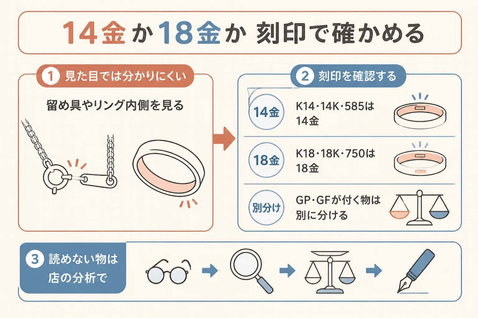 14金と18金を刻印で見分ける手順の図解
