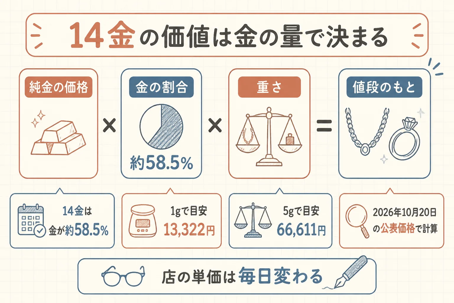 14金の価値が金の量で決まる仕組みの図解