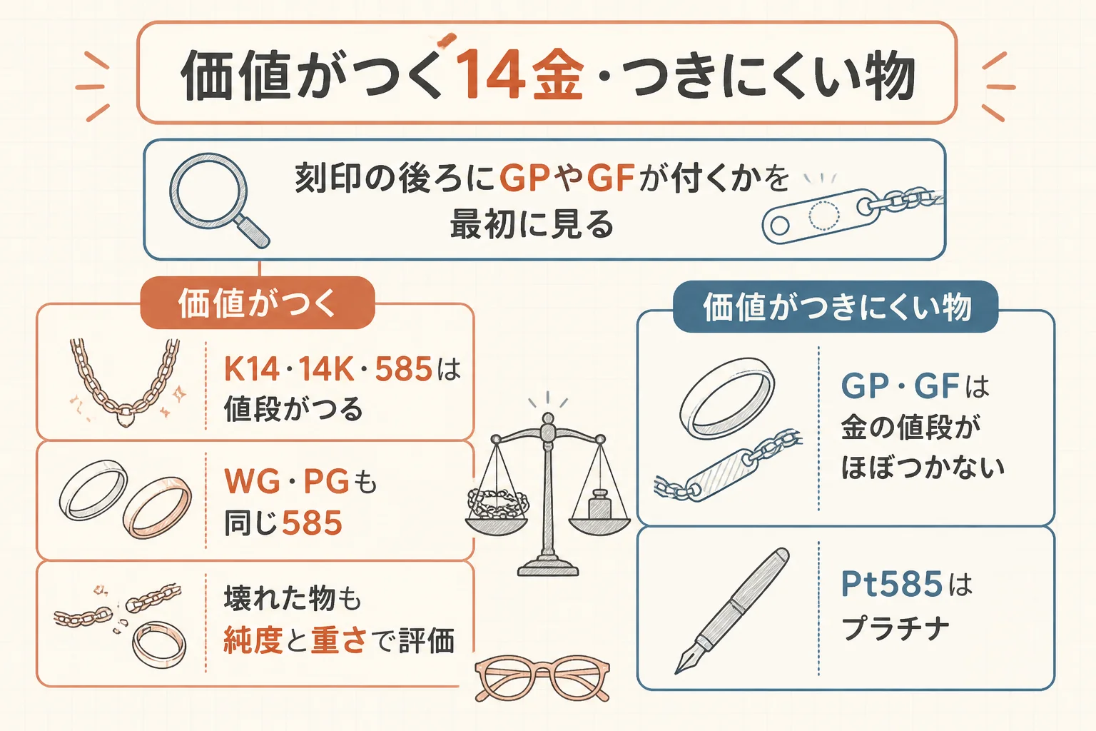価値がつく14金とつきにくい物の整理の図解