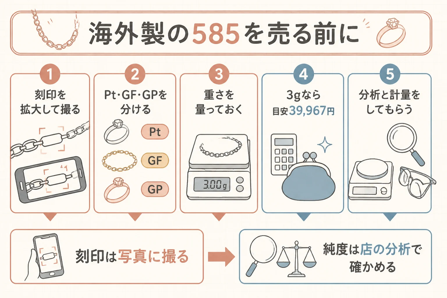 海外製の585の品を売る前の確認の流れの図解