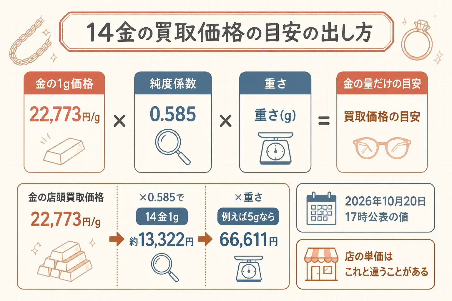 14金の買取価格の目安を出す計算の流れを示した図解