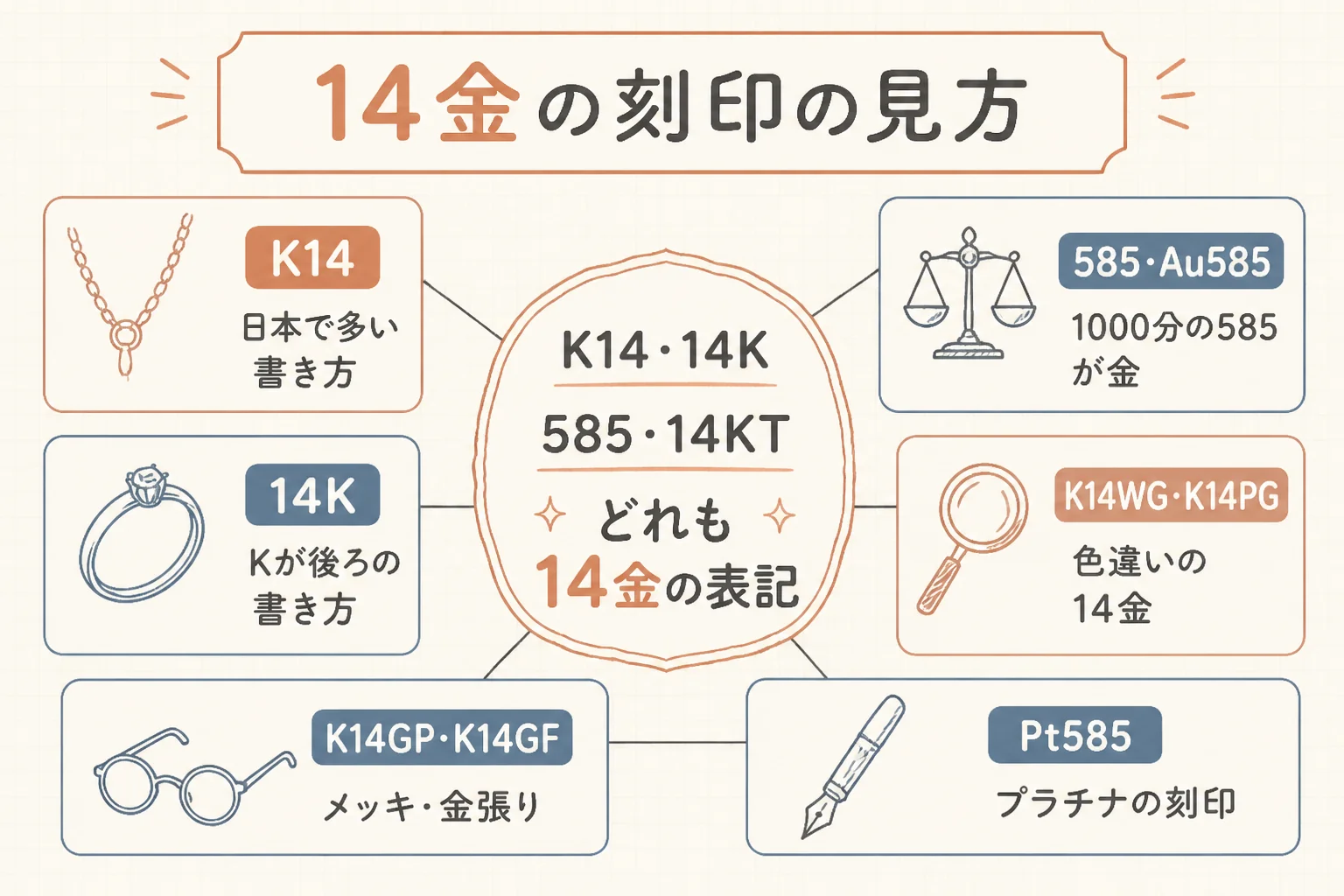 14金の主な刻印と意味を一覧にした図解