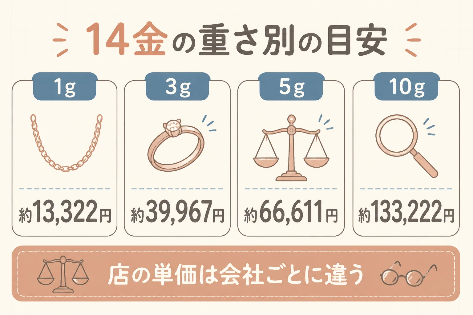 14金の買取価格の目安を重さ別に示した図解