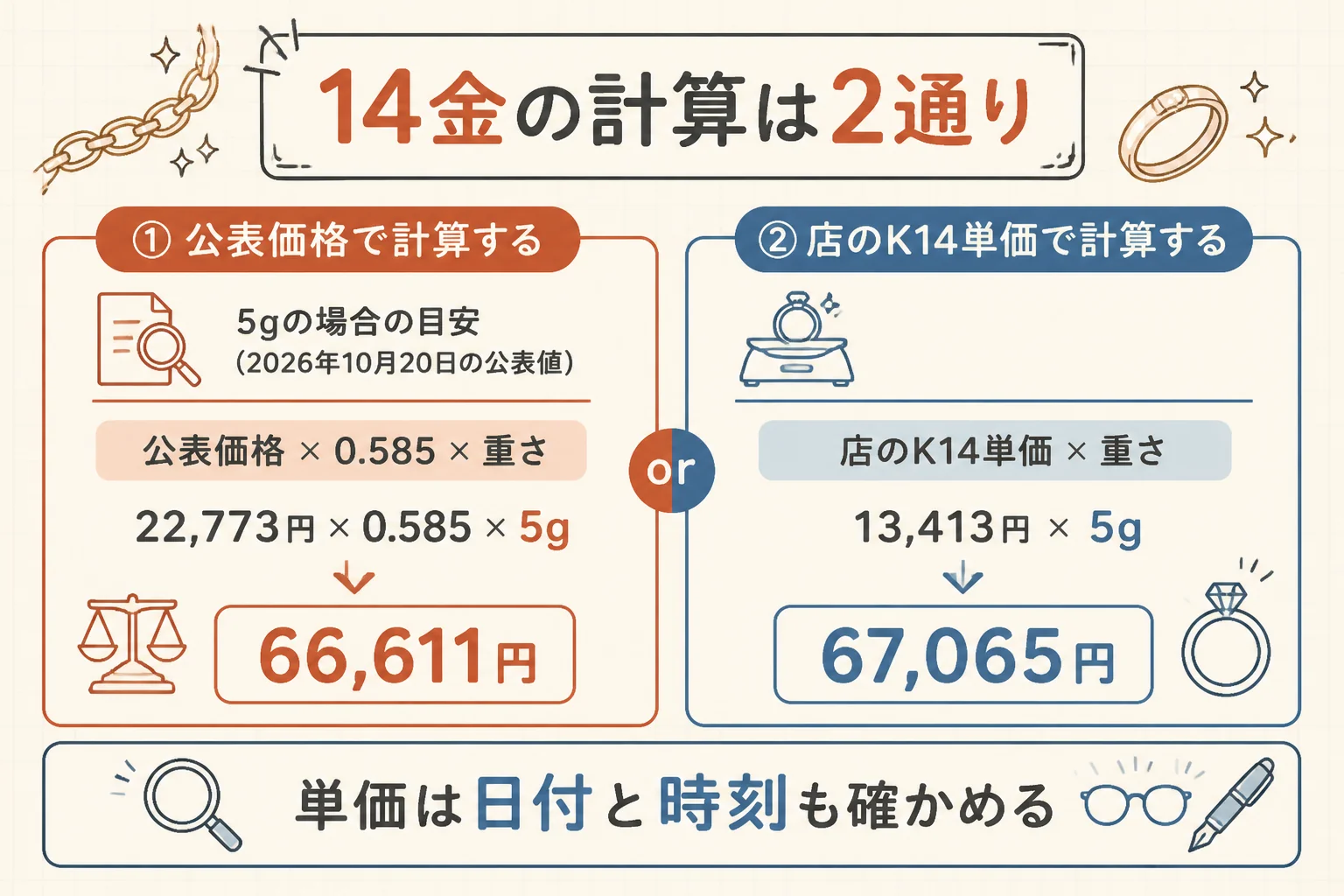 14金の値段を2通りの計算で出す手順の図解