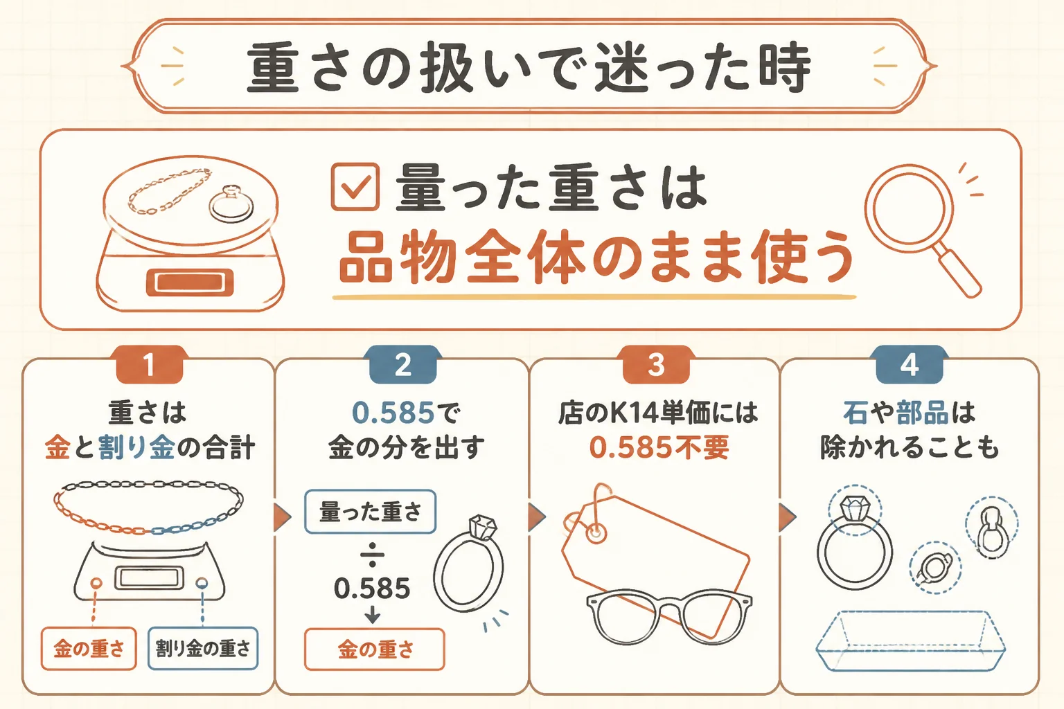 14金の計算で重さをどう扱うかをまとめた図解