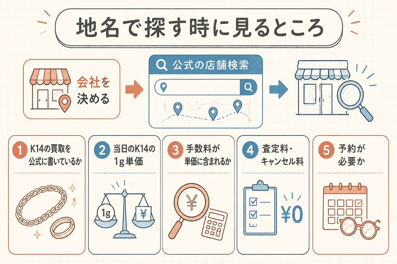 地名で14金の買取店を探す時に見るところを示した図解