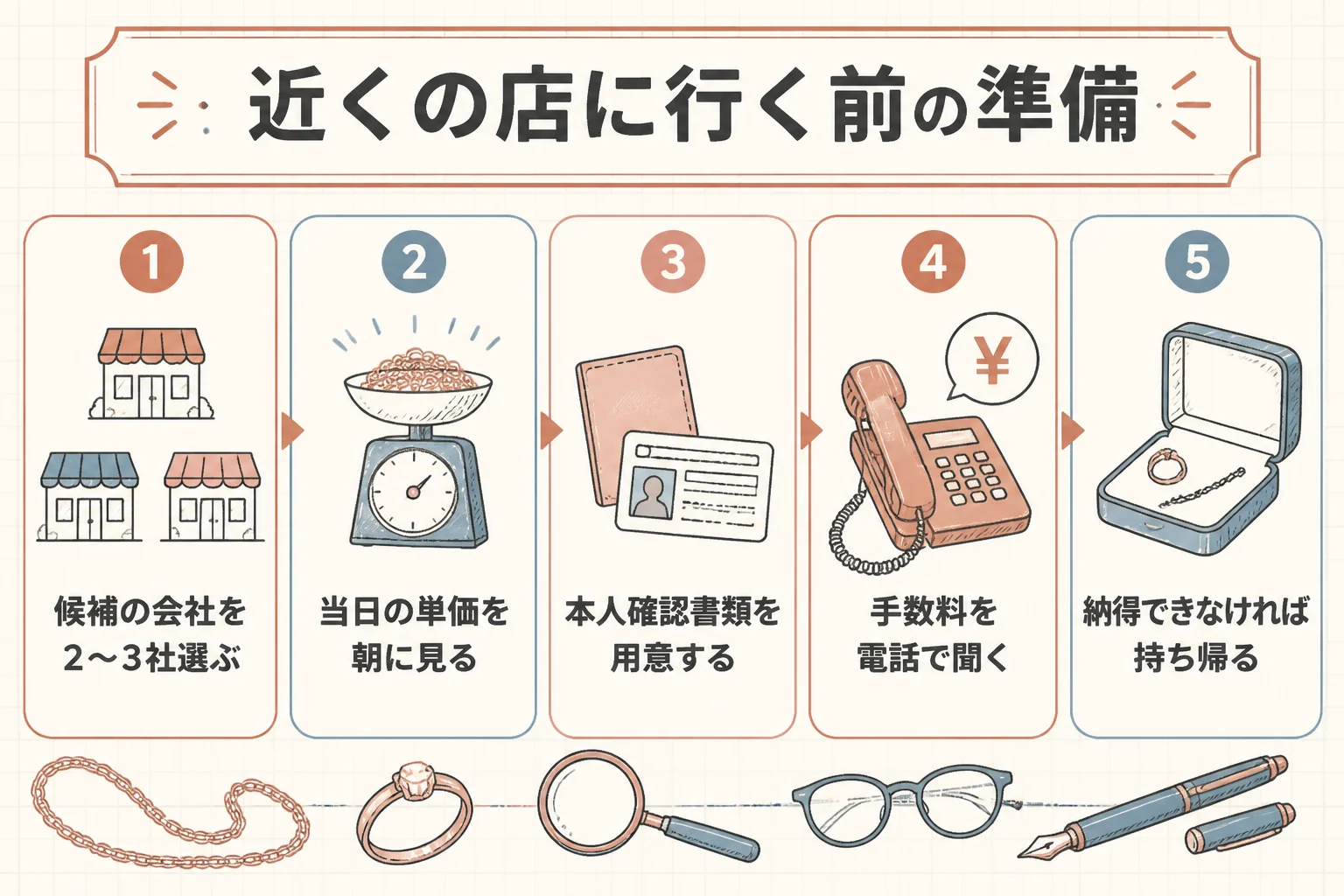 近くの店で14金を売る前の準備を示した図解