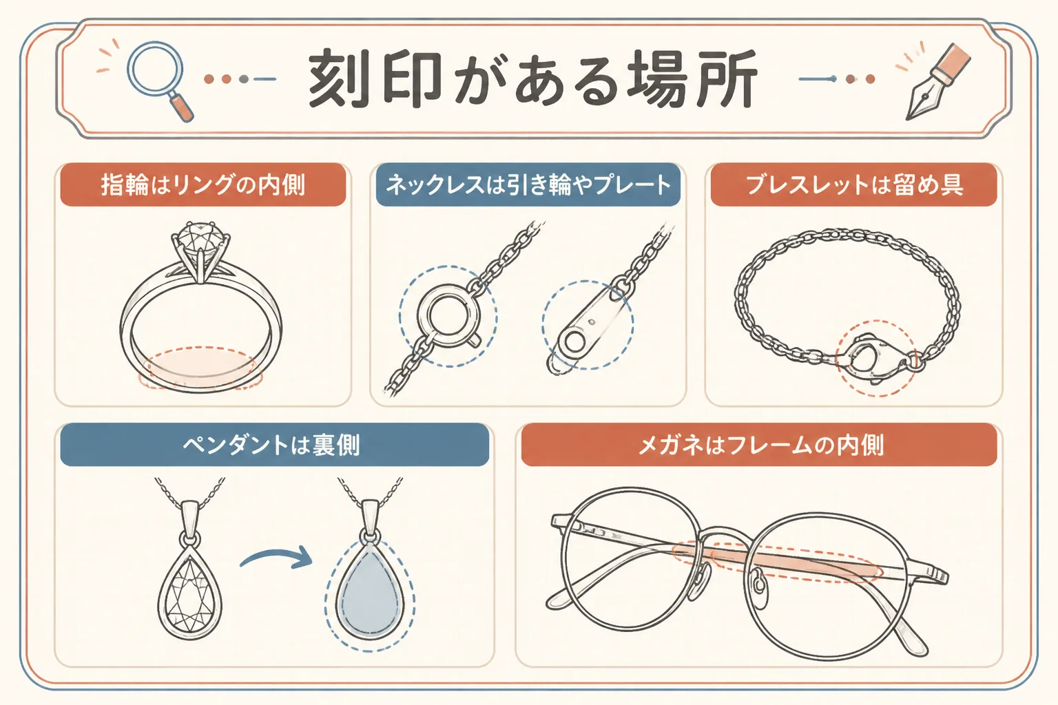 指輪やネックレスで刻印がある場所を示した図解