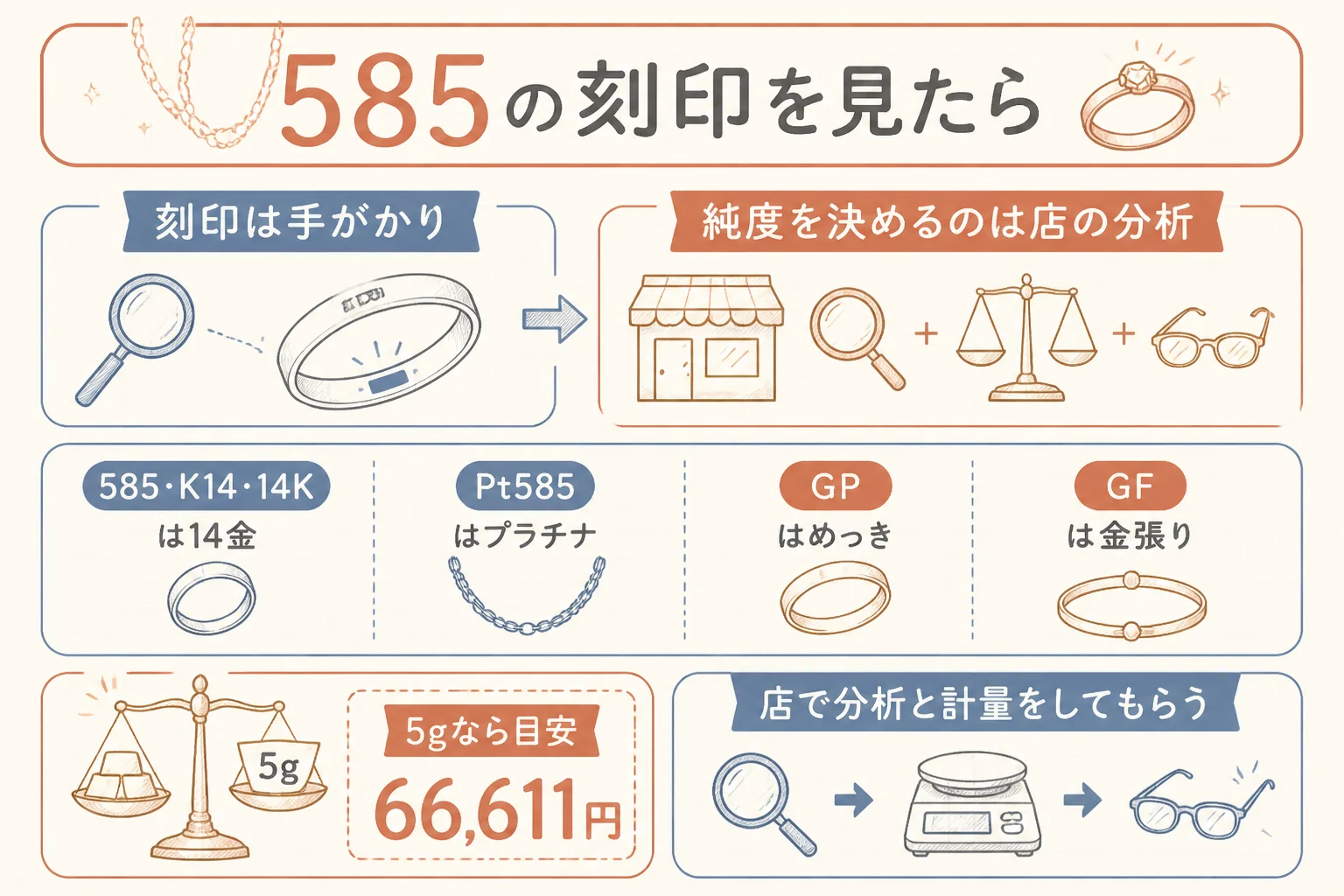 585の刻印を見てから売るまでの確かめ方の図解