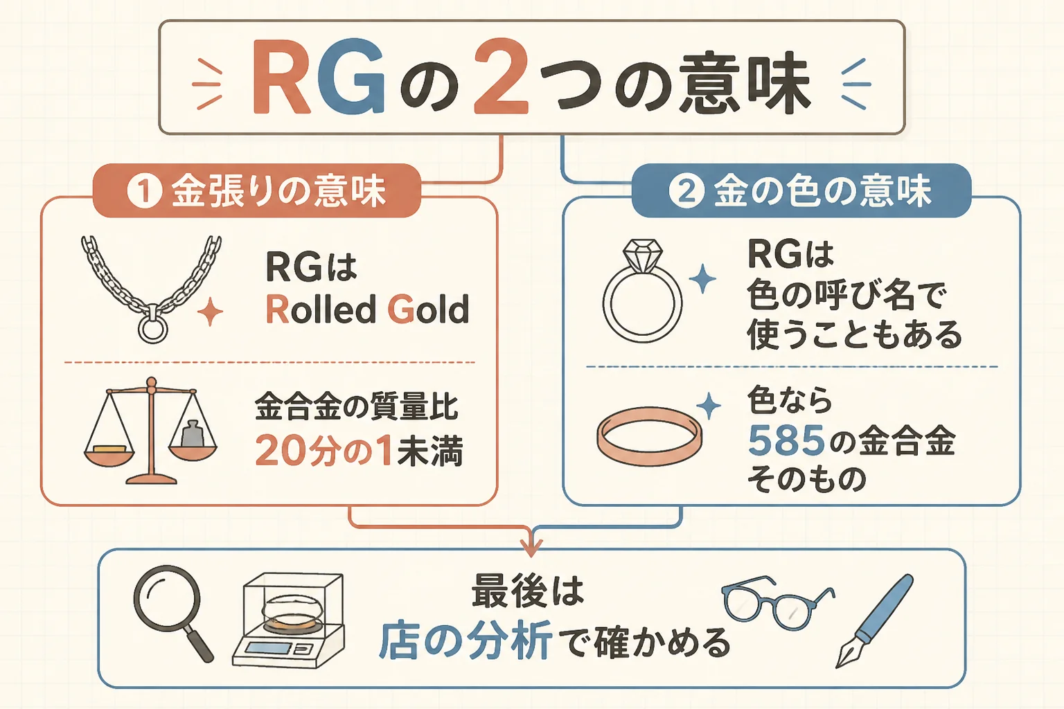 585RGの2つの意味を示した図解