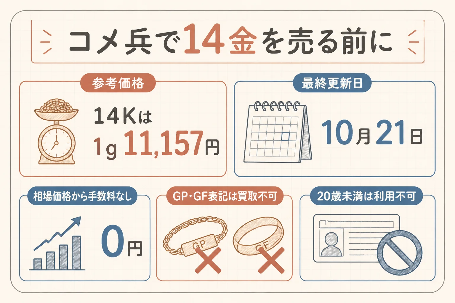 コメ兵で14金を売る前に確かめることの図解