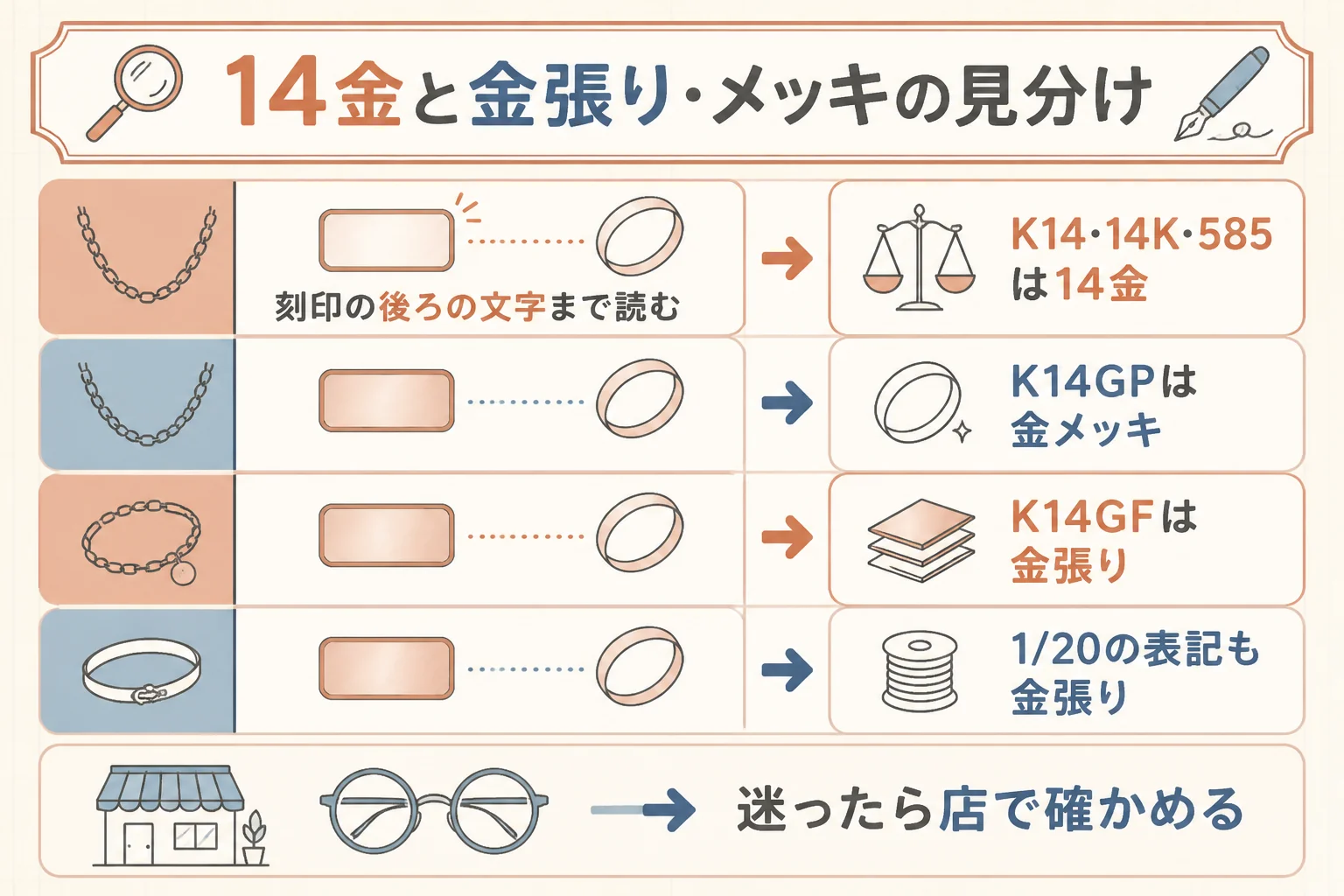 14金と金張り・メッキの刻印の違いの図解