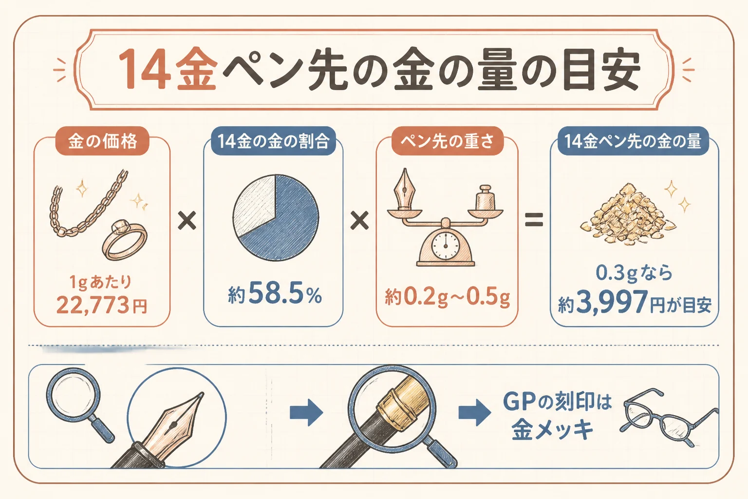 万年筆の14金ペン先の金の量と目安の出し方の図解