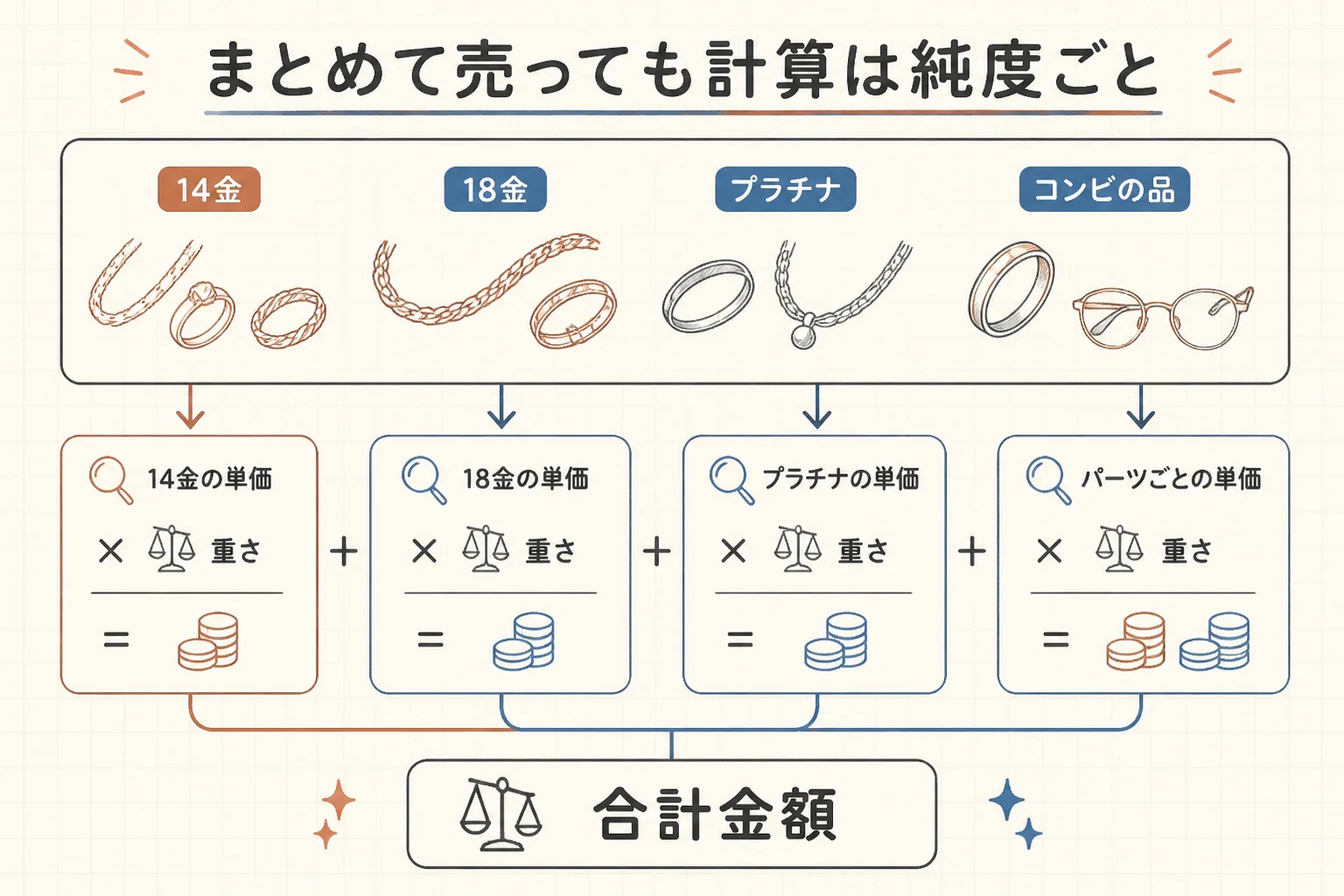 18金と14金をまとめて売る時の計算の考え方を示した図解