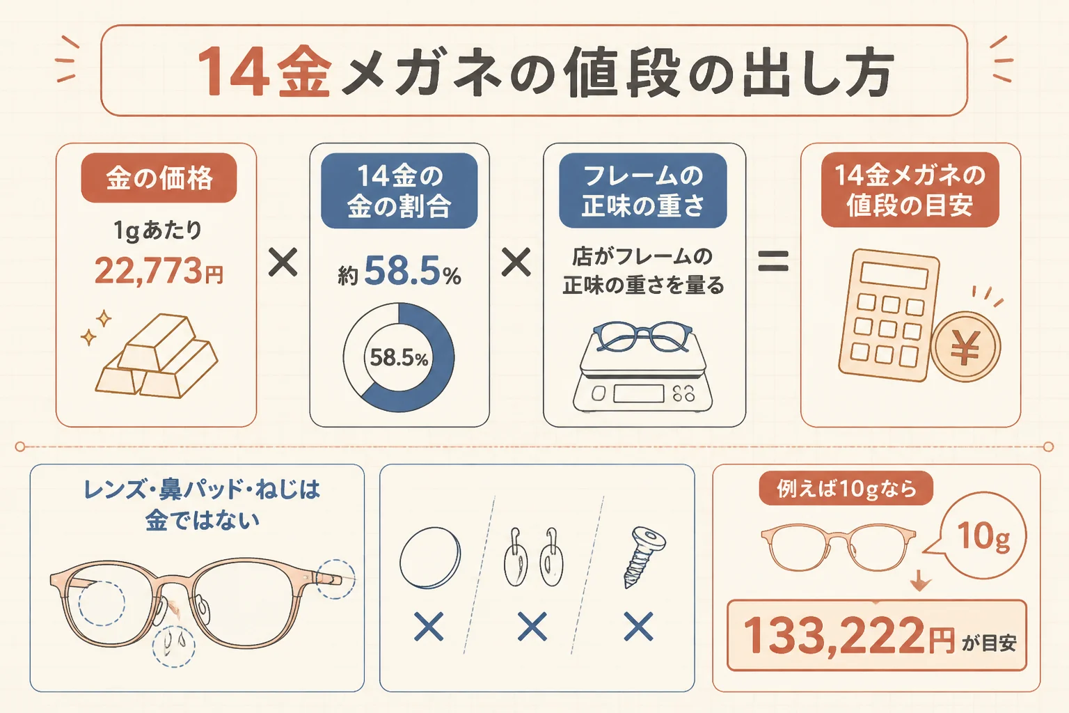 14金のメガネフレームの値段の出し方の図解