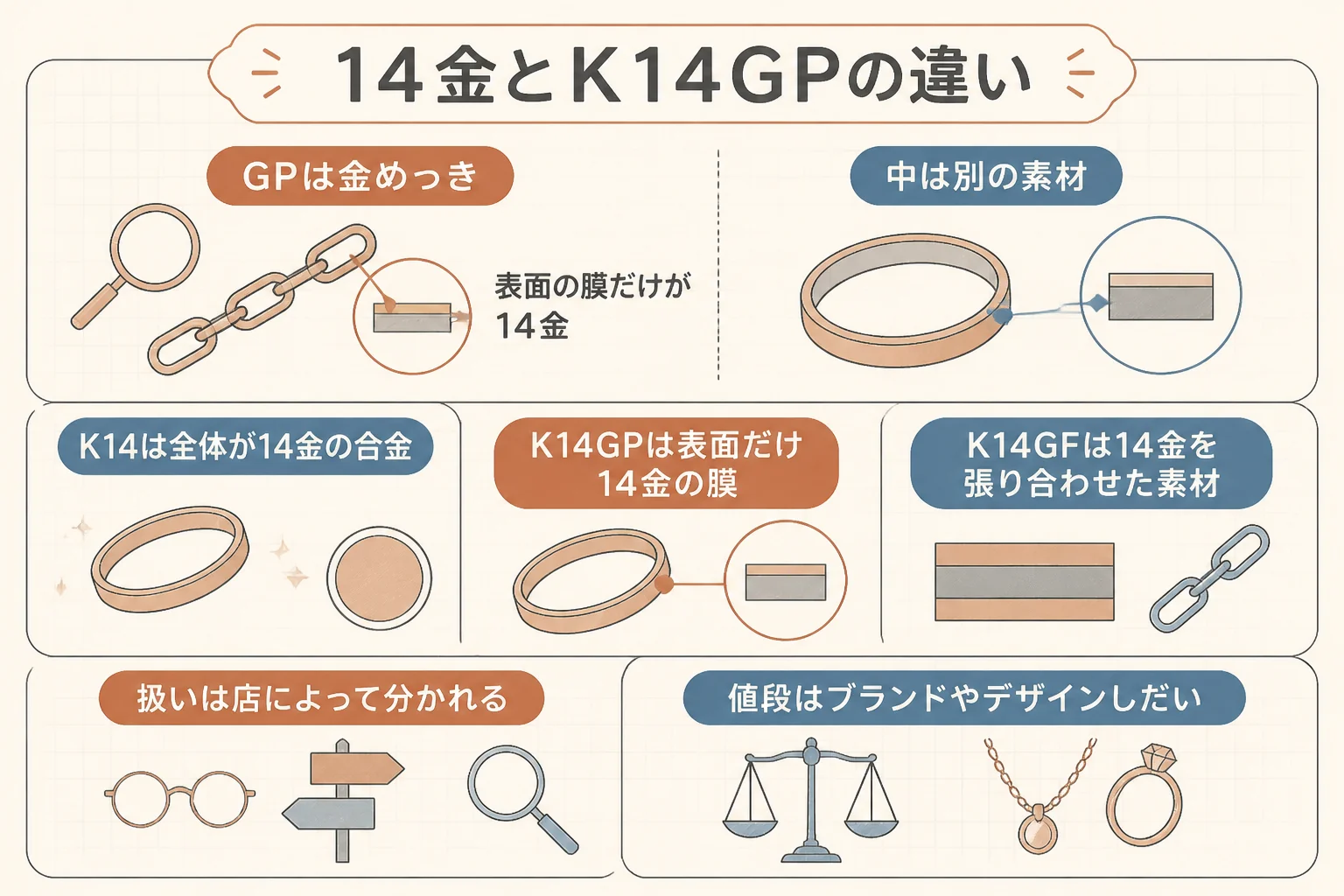 14金メッキの刻印と店ごとの扱いを示した図解
