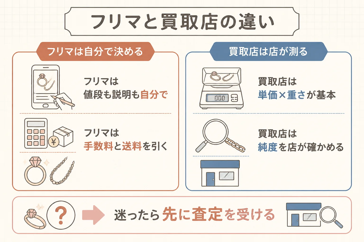 14金をフリマで売るか買取店で売るかの選び方を示した図解