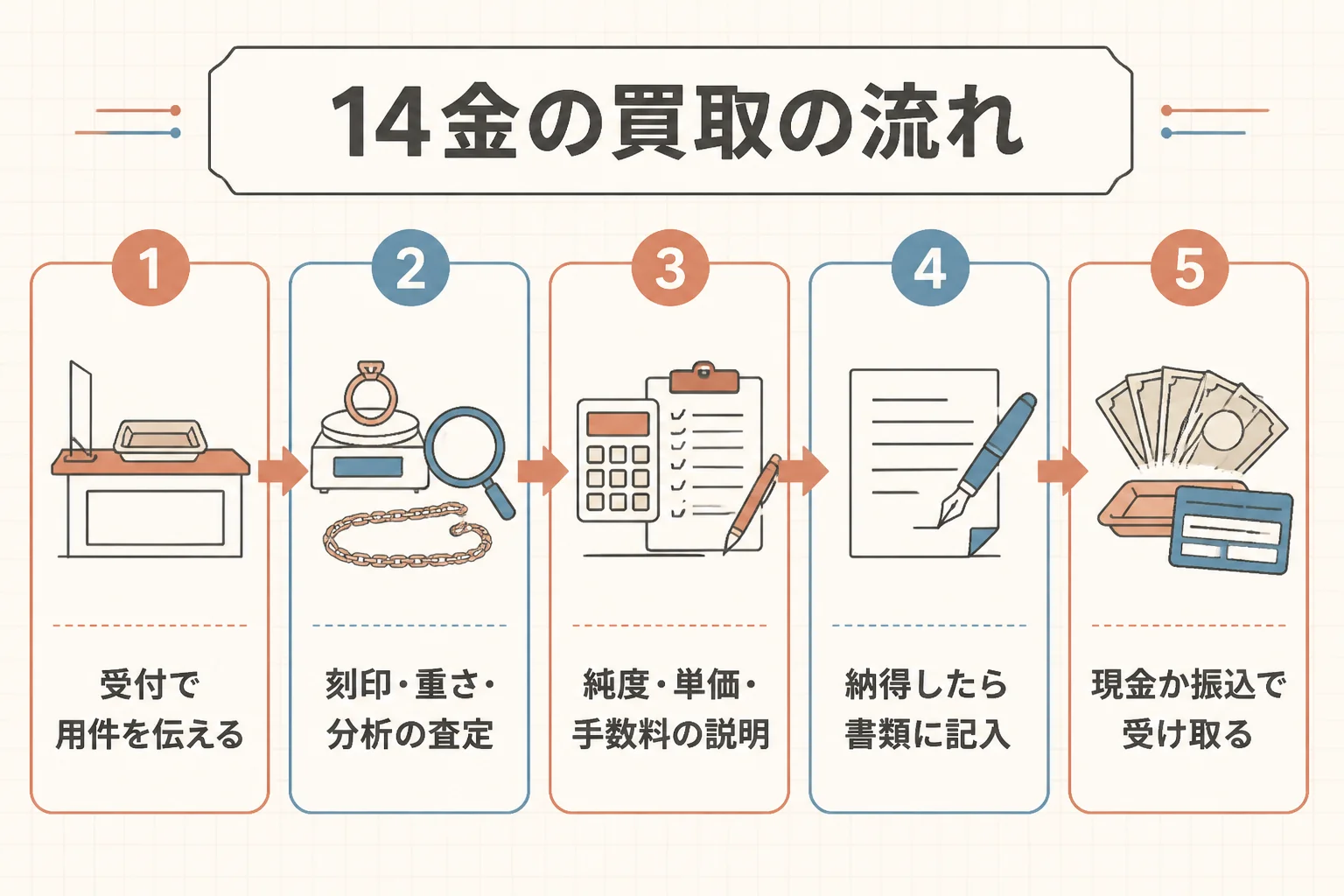 14金の買取の流れを示した図解